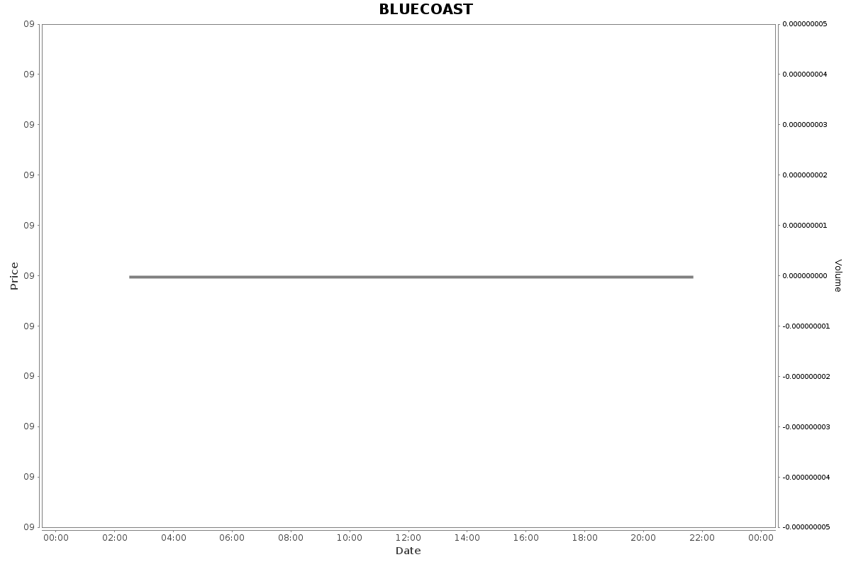 BLUECOAST Daily Price Chart NSE Today